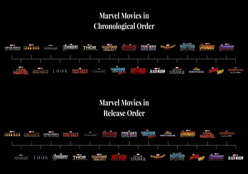 The Definitive 2025 Marvel Timeline: How to Watch All Marvel Movies in Chronological Order